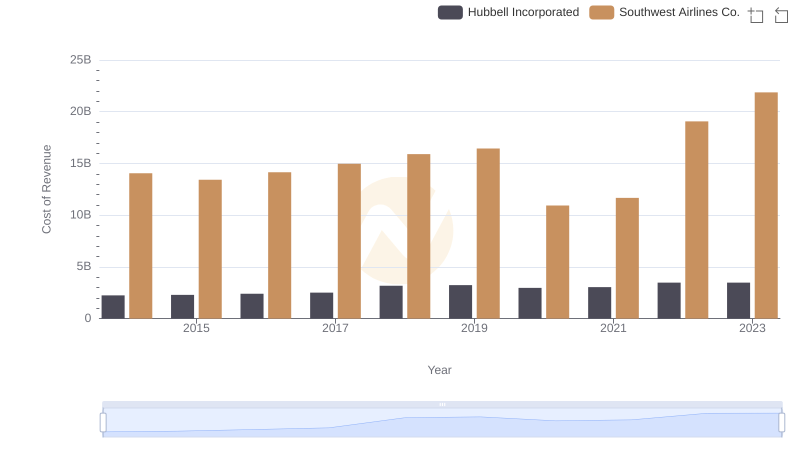 Comparing Cost of Revenue Efficiency: Hubbell Incorporated vs Southwest Airlines Co.