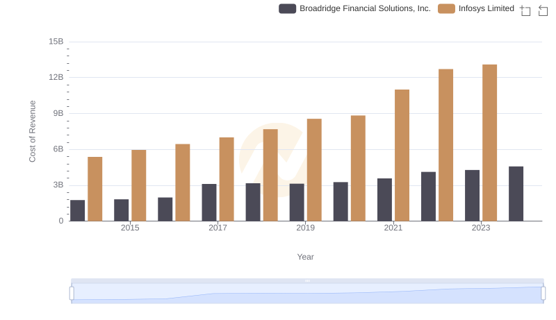 Comparing Cost of Revenue Efficiency: Infosys Limited vs Broadridge Financial Solutions, Inc.