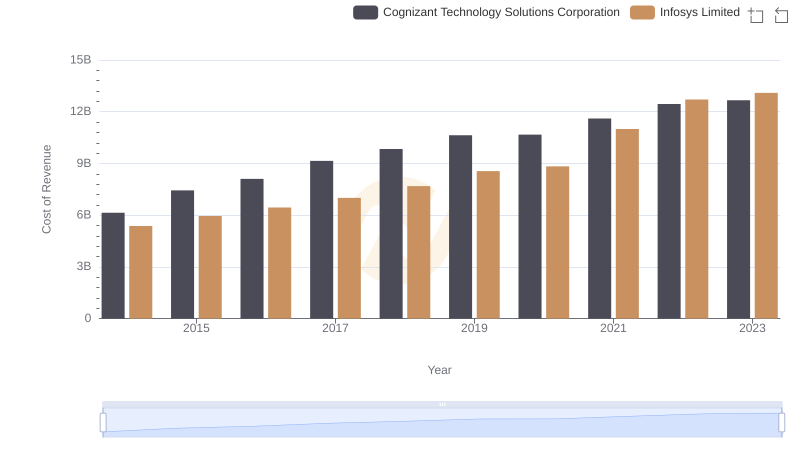 Comparing Cost of Revenue Efficiency: Infosys Limited vs Cognizant Technology Solutions Corporation