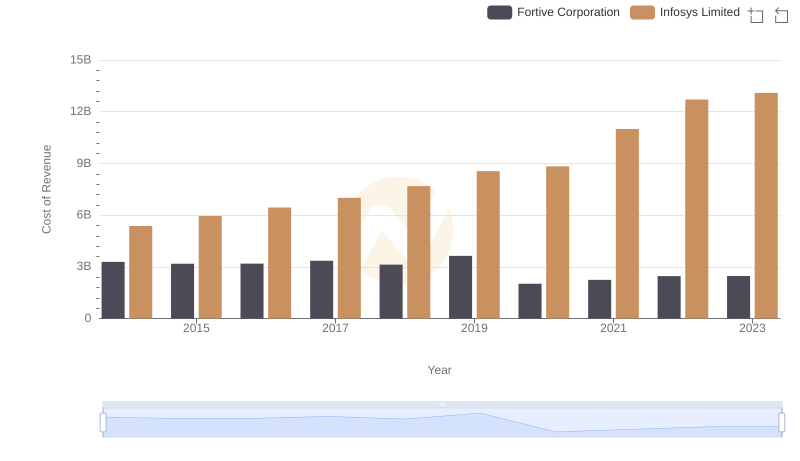 Comparing Cost of Revenue Efficiency: Infosys Limited vs Fortive Corporation