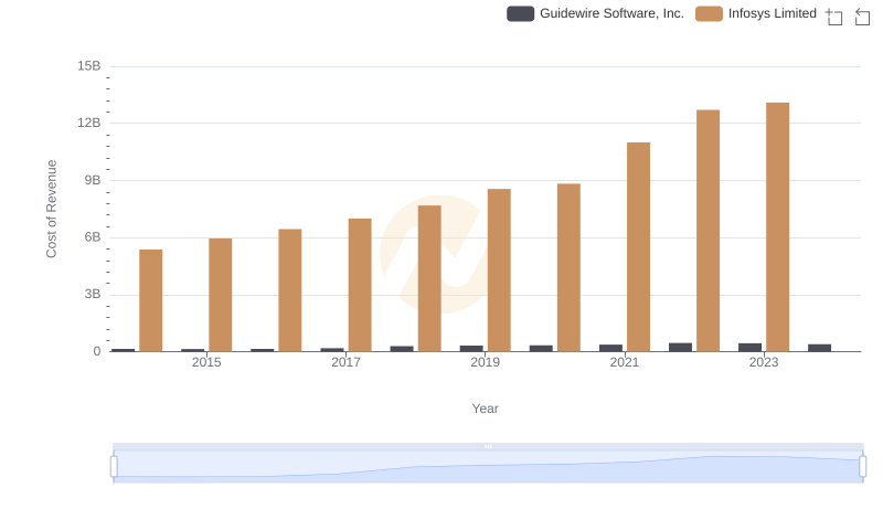 Comparing Cost of Revenue Efficiency: Infosys Limited vs Guidewire Software, Inc.