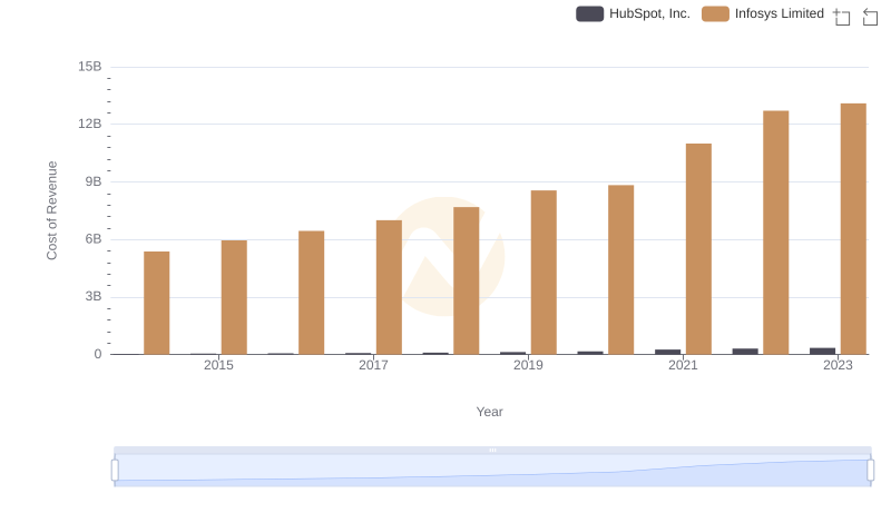 Comparing Cost of Revenue Efficiency: Infosys Limited vs HubSpot, Inc.