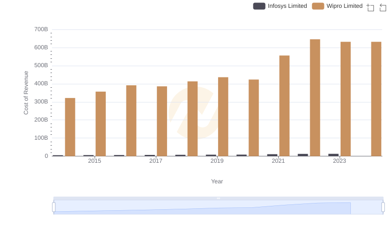 Comparing Cost of Revenue Efficiency: Infosys Limited vs Wipro Limited