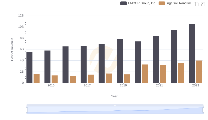 Comparing Cost of Revenue Efficiency: Ingersoll Rand Inc. vs EMCOR Group, Inc.