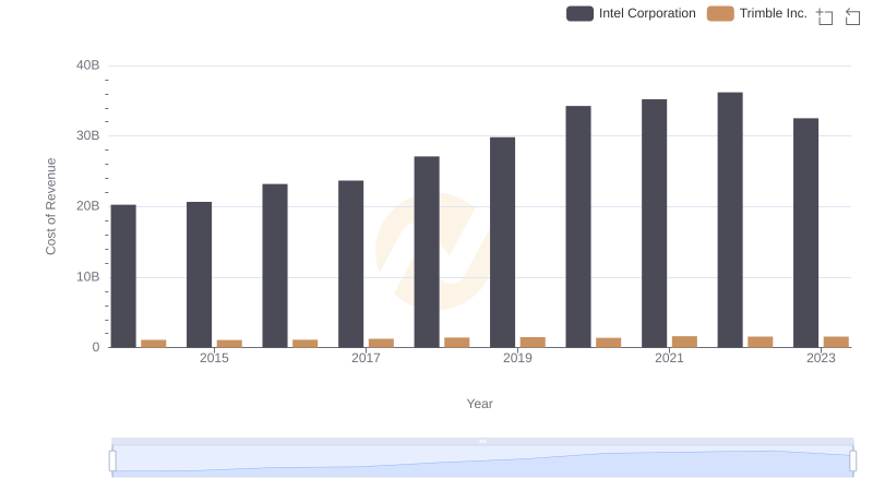 Comparing Cost of Revenue Efficiency: Intel Corporation vs Trimble Inc.