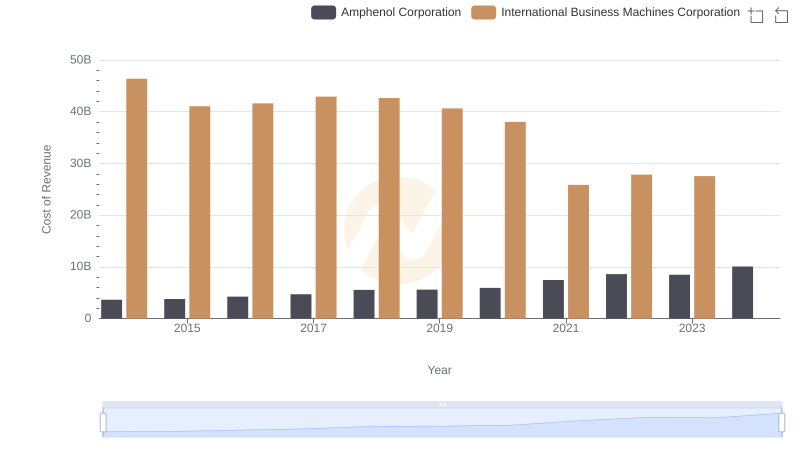 Comparing Cost of Revenue Efficiency: International Business Machines Corporation vs Amphenol Corporation