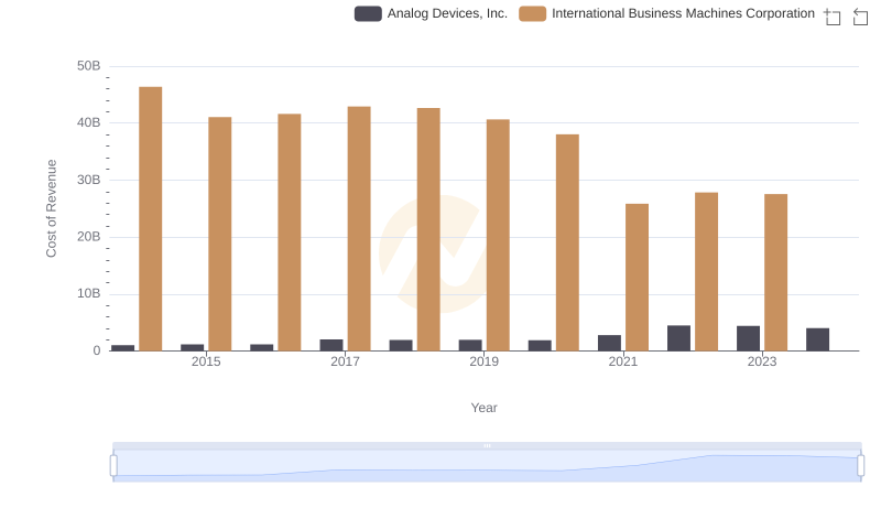 Comparing Cost of Revenue Efficiency: International Business Machines Corporation vs Analog Devices, Inc.