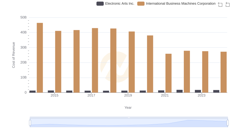 Comparing Cost of Revenue Efficiency: International Business Machines Corporation vs Electronic Arts Inc.