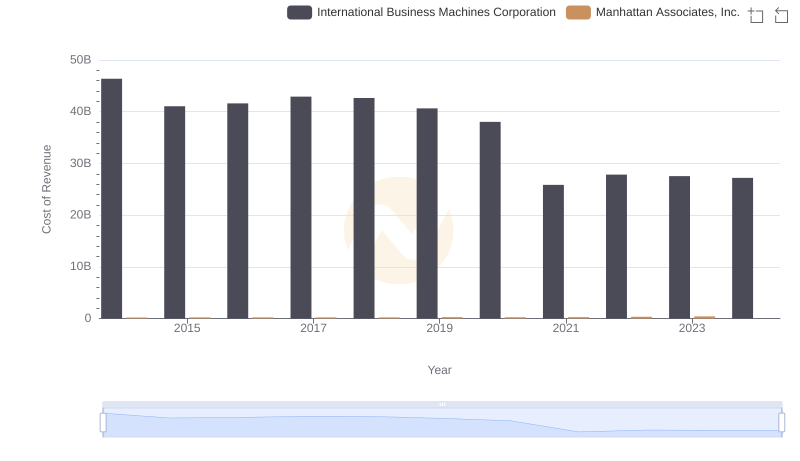 Comparing Cost of Revenue Efficiency: International Business Machines Corporation vs Manhattan Associates, Inc.