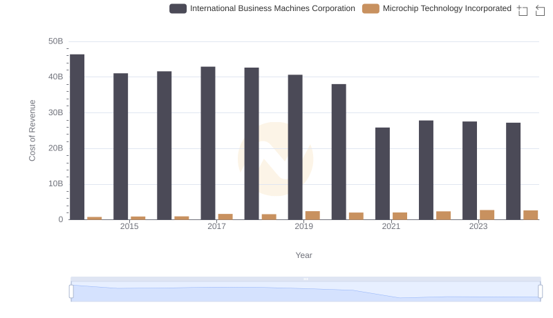 Comparing Cost of Revenue Efficiency: International Business Machines Corporation vs Microchip Technology Incorporated