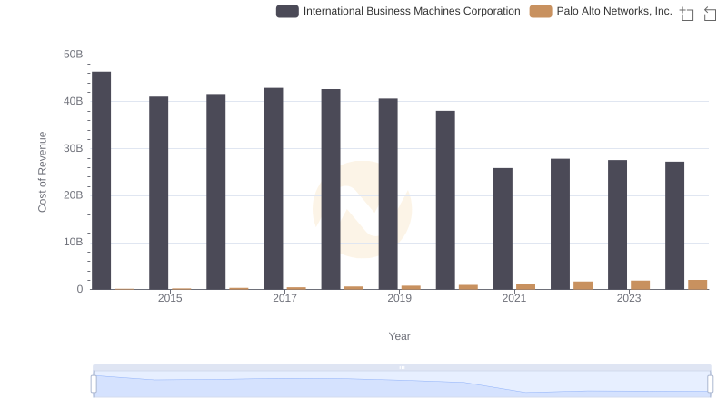 Comparing Cost of Revenue Efficiency: International Business Machines Corporation vs Palo Alto Networks, Inc.