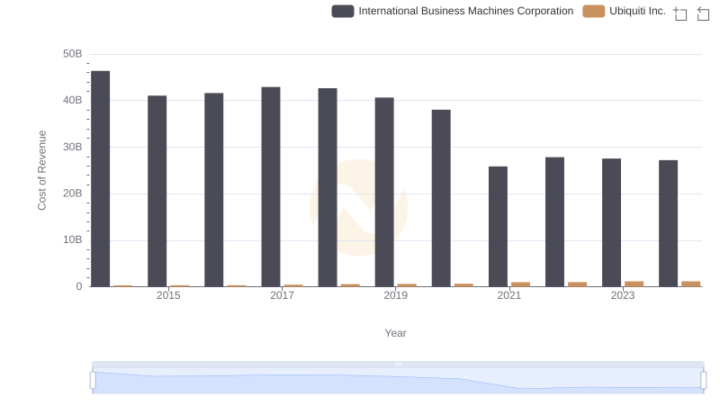 Comparing Cost of Revenue Efficiency: International Business Machines Corporation vs Ubiquiti Inc.