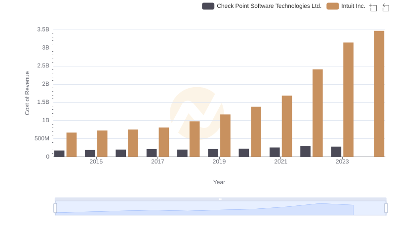 Comparing Cost of Revenue Efficiency: Intuit Inc. vs Check Point Software Technologies Ltd.