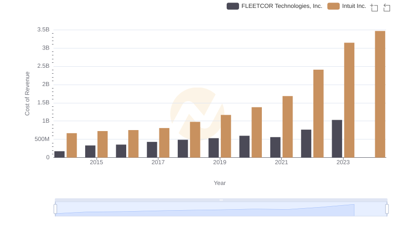 Comparing Cost of Revenue Efficiency: Intuit Inc. vs FLEETCOR Technologies, Inc.