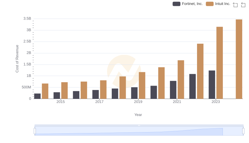 Comparing Cost of Revenue Efficiency: Intuit Inc. vs Fortinet, Inc.