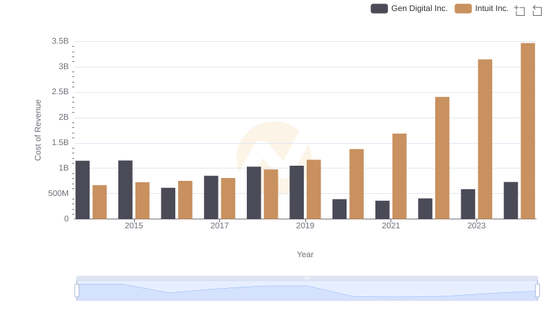 Comparing Cost of Revenue Efficiency: Intuit Inc. vs Gen Digital Inc.