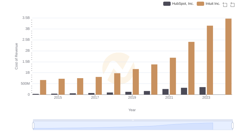 Comparing Cost of Revenue Efficiency: Intuit Inc. vs HubSpot, Inc.