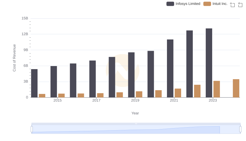 Comparing Cost of Revenue Efficiency: Intuit Inc. vs Infosys Limited