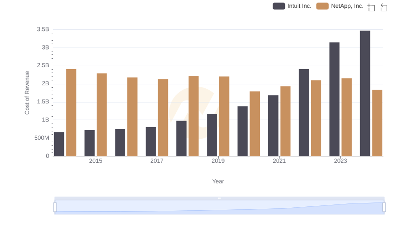 Comparing Cost of Revenue Efficiency: Intuit Inc. vs NetApp, Inc.