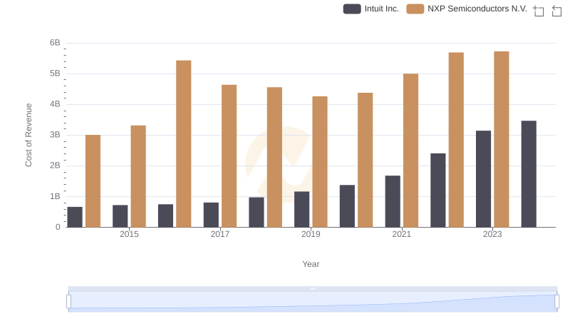 Comparing Cost of Revenue Efficiency: Intuit Inc. vs NXP Semiconductors N.V.