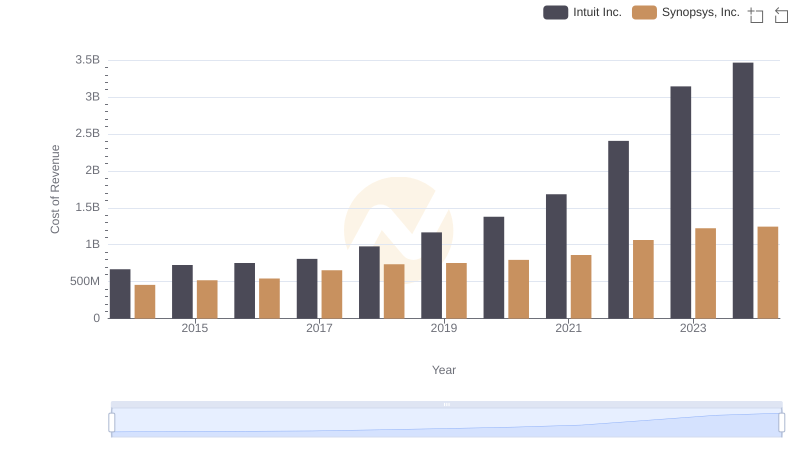 Comparing Cost of Revenue Efficiency: Intuit Inc. vs Synopsys, Inc.
