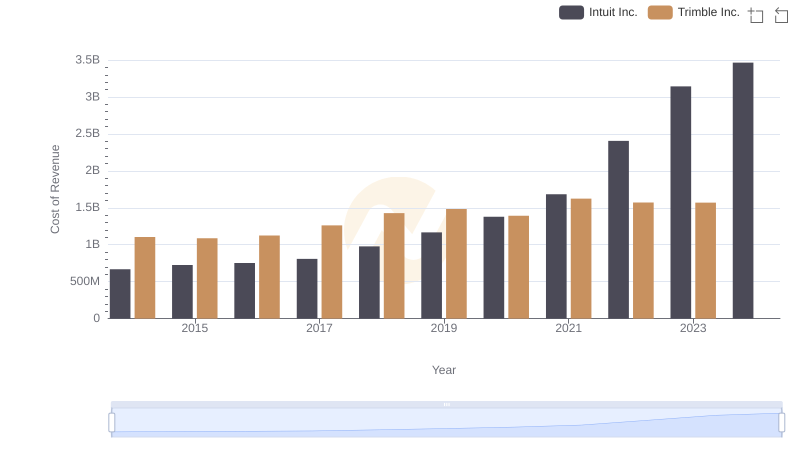 Comparing Cost of Revenue Efficiency: Intuit Inc. vs Trimble Inc.