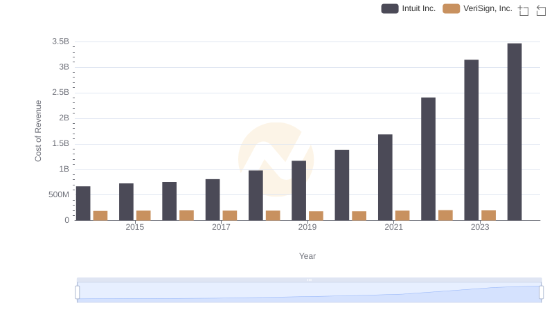 Comparing Cost of Revenue Efficiency: Intuit Inc. vs VeriSign, Inc.