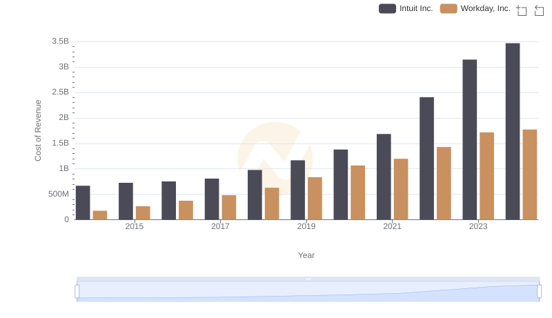 Comparing Cost of Revenue Efficiency: Intuit Inc. vs Workday, Inc.