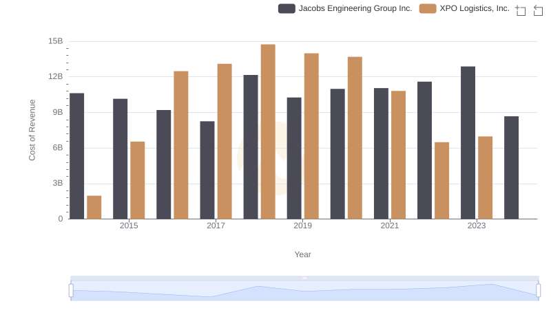 Comparing Cost of Revenue Efficiency: Jacobs Engineering Group Inc. vs XPO Logistics, Inc.