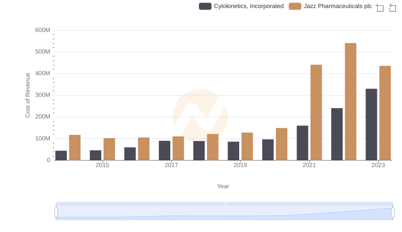 Comparing Cost of Revenue Efficiency: Jazz Pharmaceuticals plc vs Cytokinetics, Incorporated