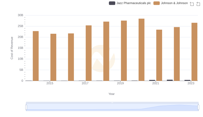 Comparing Cost of Revenue Efficiency: Johnson & Johnson vs Jazz Pharmaceuticals plc
