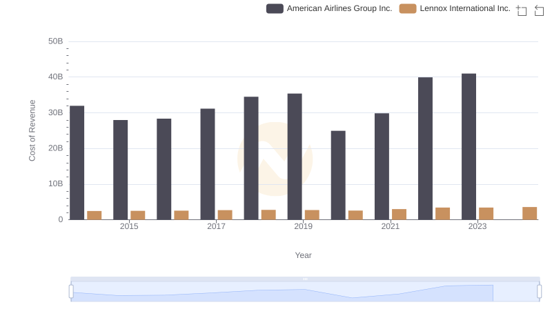 Comparing Cost of Revenue Efficiency: Lennox International Inc. vs American Airlines Group Inc.