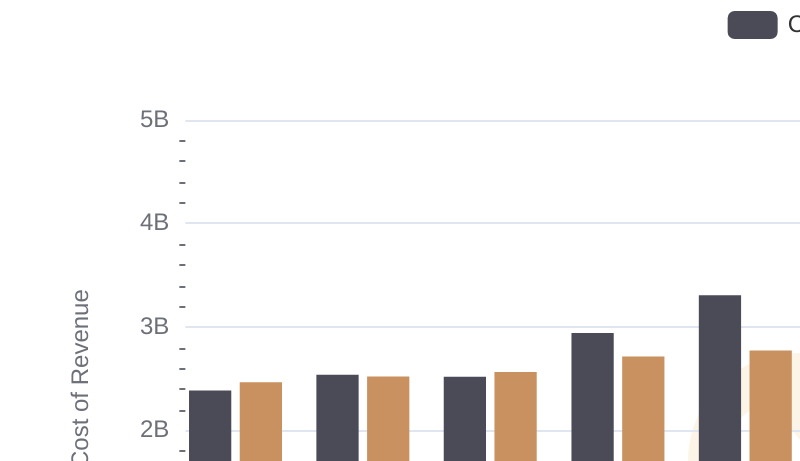Comparing Cost of Revenue Efficiency: Lennox International Inc. vs Carlisle Companies Incorporated