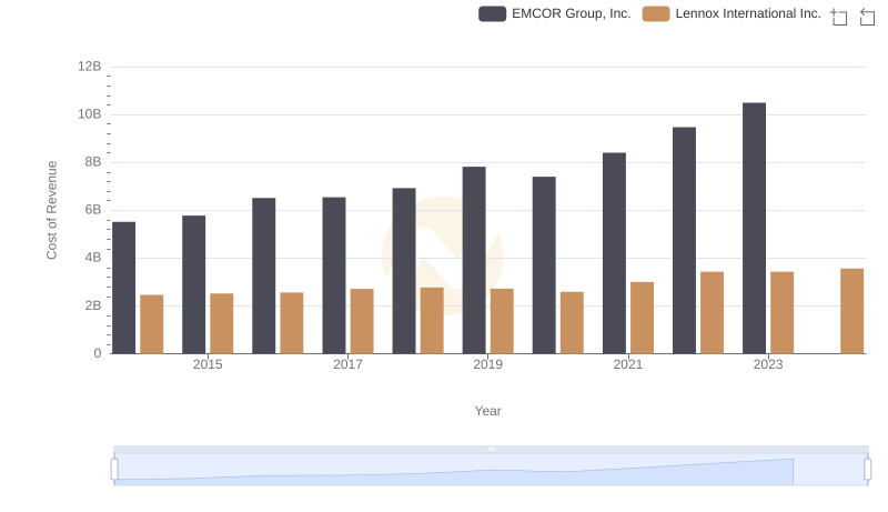 Comparing Cost of Revenue Efficiency: Lennox International Inc. vs EMCOR Group, Inc.