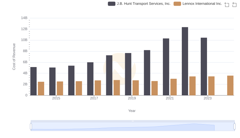Comparing Cost of Revenue Efficiency: Lennox International Inc. vs J.B. Hunt Transport Services, Inc.