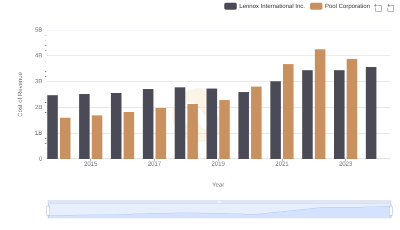 Comparing Cost of Revenue Efficiency: Lennox International Inc. vs Pool Corporation