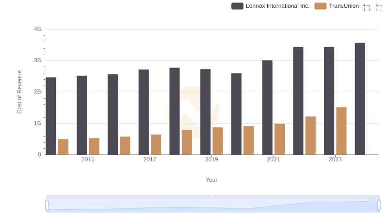 Comparing Cost of Revenue Efficiency: Lennox International Inc. vs TransUnion