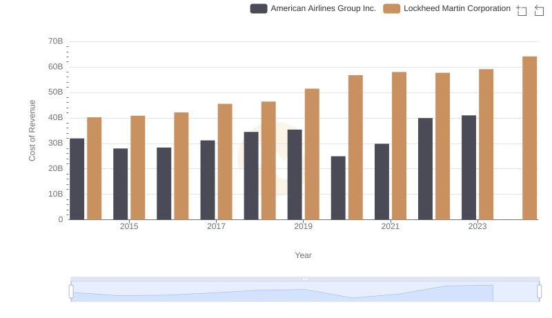 Comparing Cost of Revenue Efficiency: Lockheed Martin Corporation vs American Airlines Group Inc.