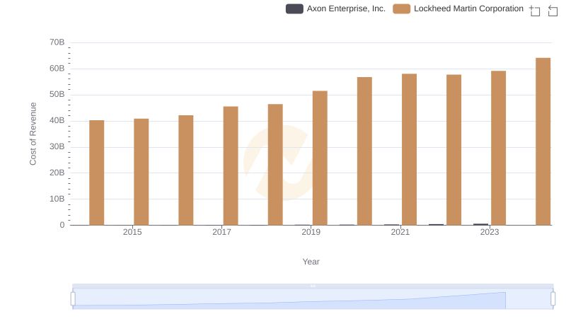 Comparing Cost of Revenue Efficiency: Lockheed Martin Corporation vs Axon Enterprise, Inc.