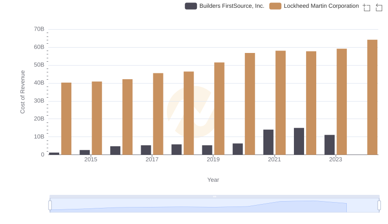 Comparing Cost of Revenue Efficiency: Lockheed Martin Corporation vs Builders FirstSource, Inc.