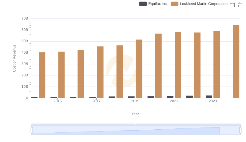 Comparing Cost of Revenue Efficiency: Lockheed Martin Corporation vs Equifax Inc.