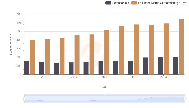 Comparing Cost of Revenue Efficiency: Lockheed Martin Corporation vs Ferguson plc