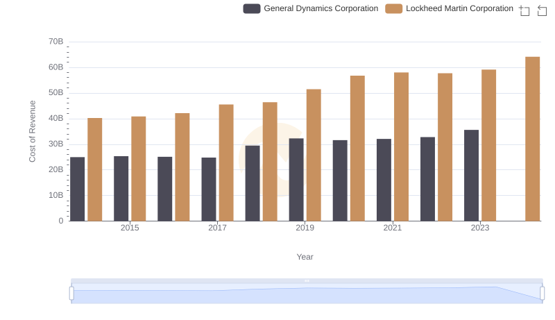 Comparing Cost of Revenue Efficiency: Lockheed Martin Corporation vs General Dynamics Corporation