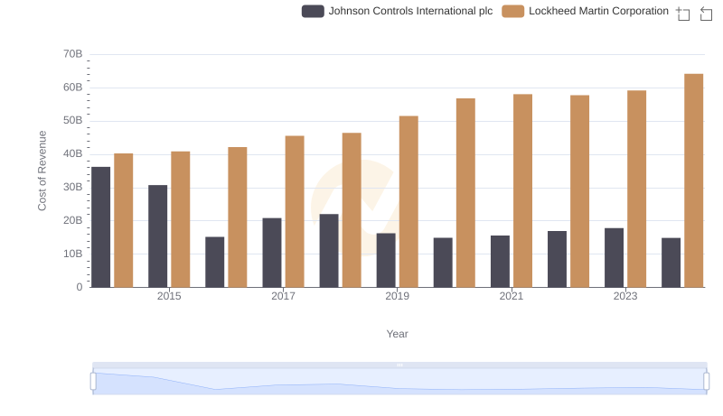 Comparing Cost of Revenue Efficiency: Lockheed Martin Corporation vs Johnson Controls International plc