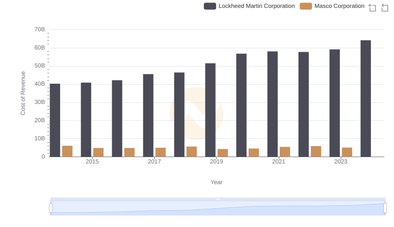 Comparing Cost of Revenue Efficiency: Lockheed Martin Corporation vs Masco Corporation