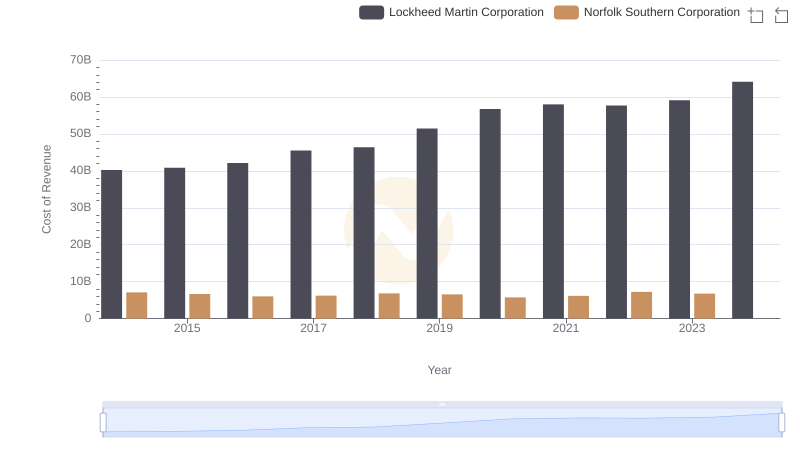 Comparing Cost of Revenue Efficiency: Lockheed Martin Corporation vs Norfolk Southern Corporation