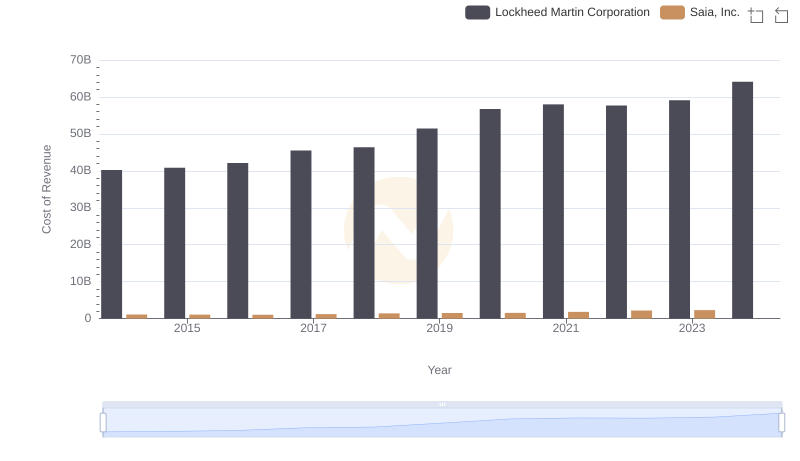 Comparing Cost of Revenue Efficiency: Lockheed Martin Corporation vs Saia, Inc.