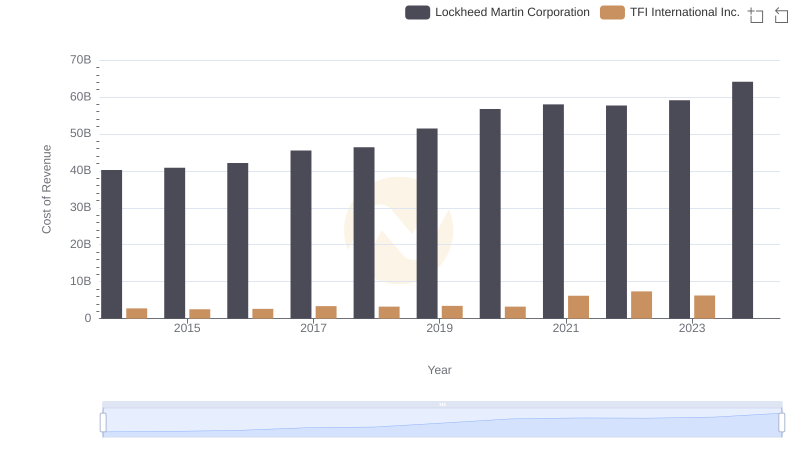 Comparing Cost of Revenue Efficiency: Lockheed Martin Corporation vs TFI International Inc.