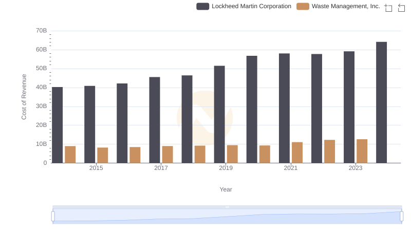 Comparing Cost of Revenue Efficiency: Lockheed Martin Corporation vs Waste Management, Inc.