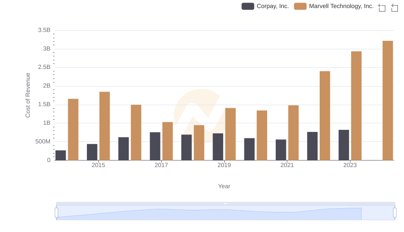 Comparing Cost of Revenue Efficiency: Marvell Technology, Inc. vs Corpay, Inc.